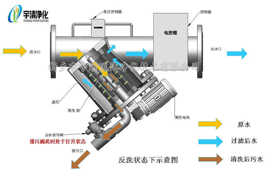 自清洗過濾器Y型工作原理圖2 自清洗過濾器Y型工作原理圖2